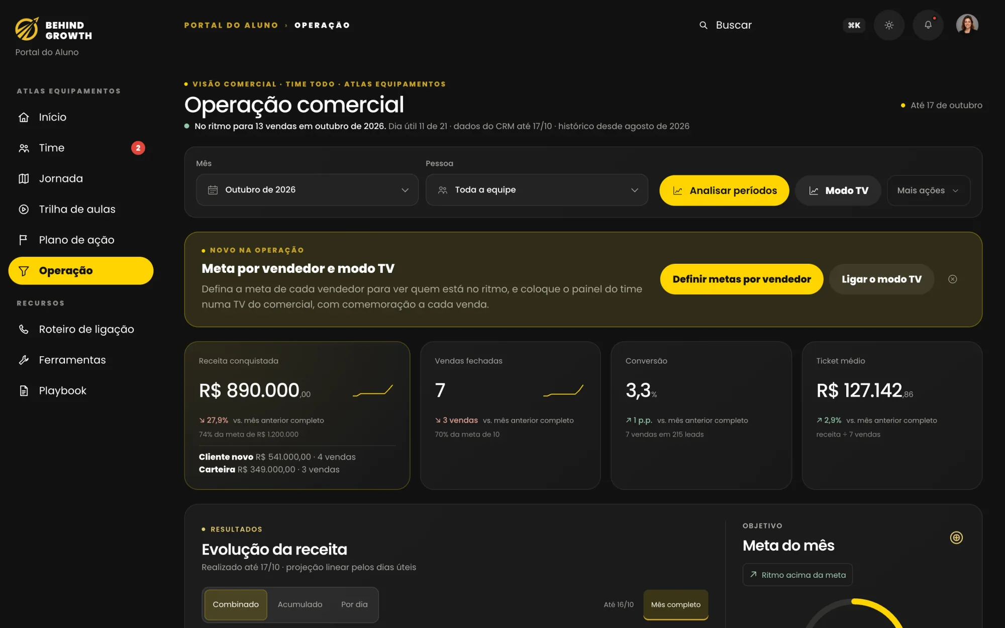 Tela de Operação: receita conquistada, vendas fechadas, conversão, ticket médio e meta do mês.