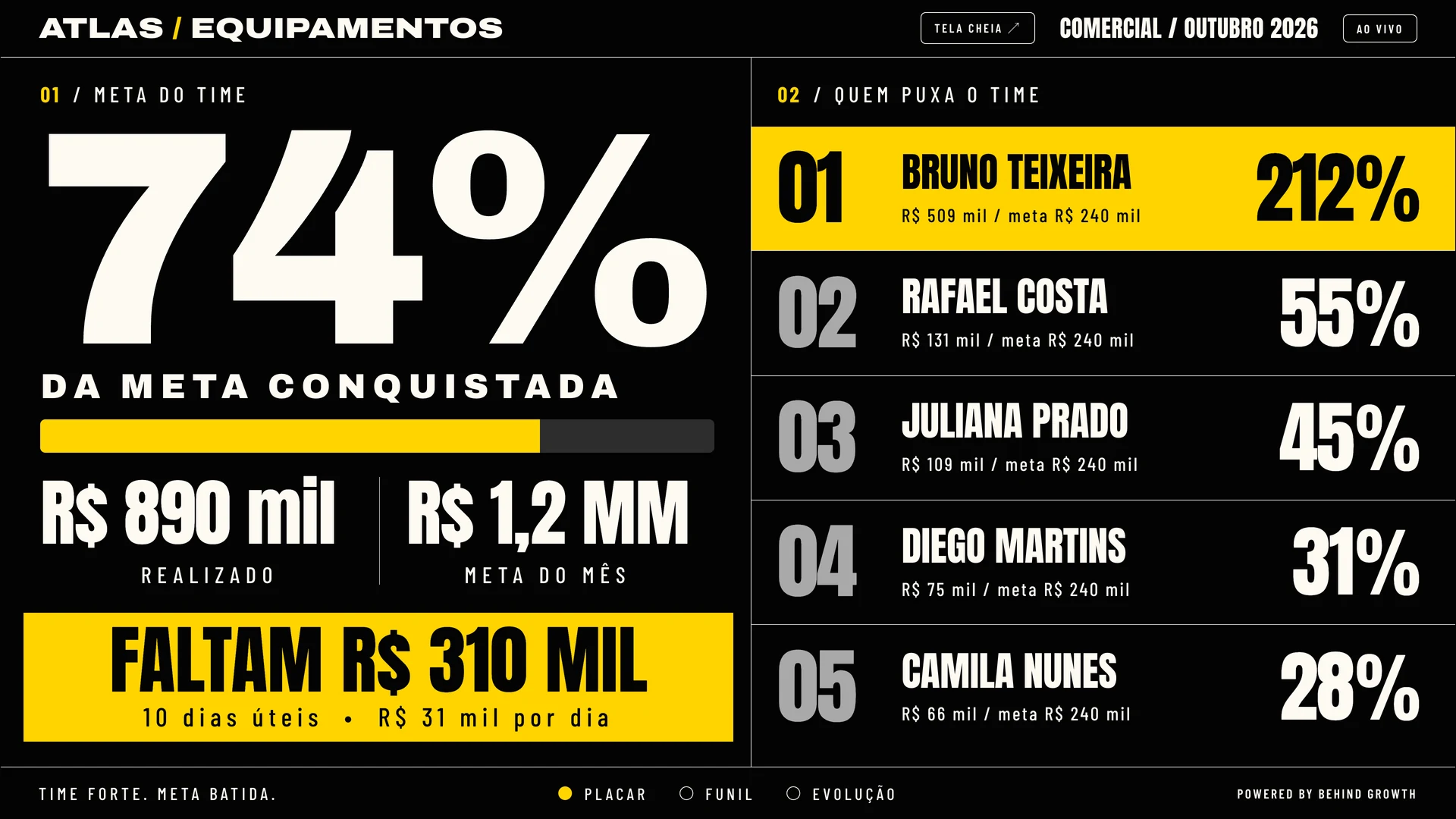 Placar do time no modo TV: percentual da meta conquistada e ranking de quem puxa o time.